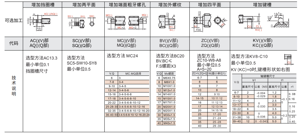 30度梯形丝杆 两端一阶型 中部公差h7型参数图2