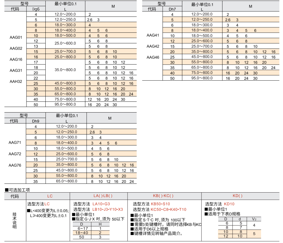 转轴 一端内螺纹型 标准型 直杆型参数图1