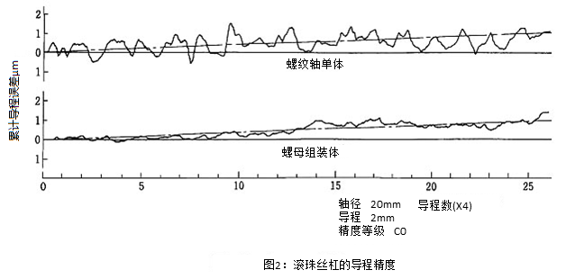 滚珠丝杠导程对精度存在什么影响.png