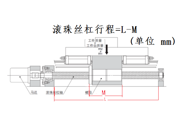 就是螺母活動範圍,導程就是螺母轉一圈前進的距離,多數都是等於螺距的