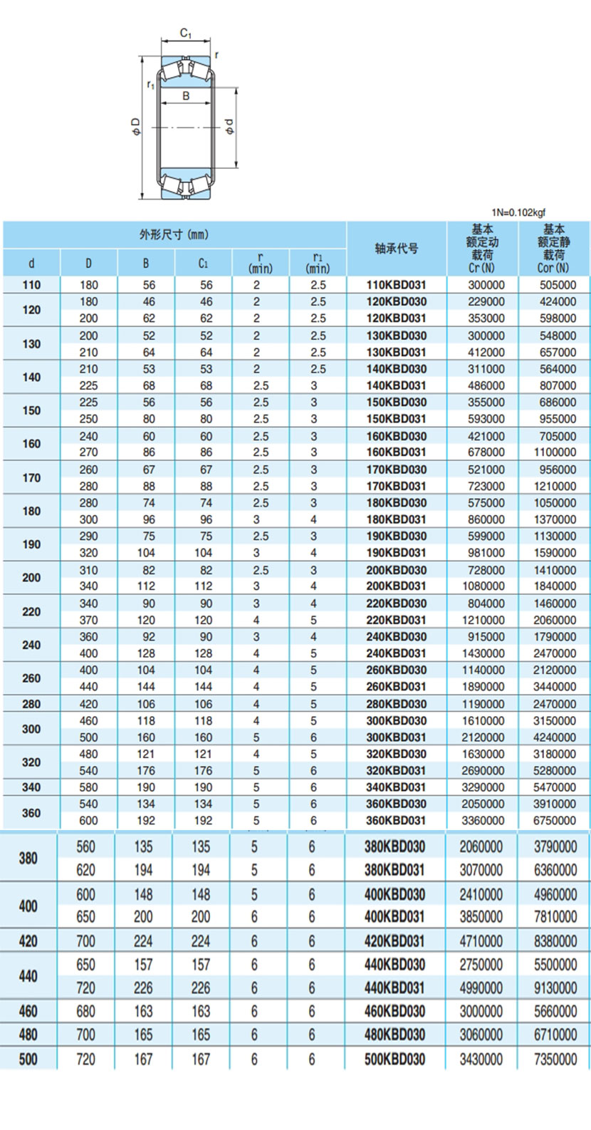 双列圆锥滚子轴承 200kbd031[规格参数 价格 图片 采购] 