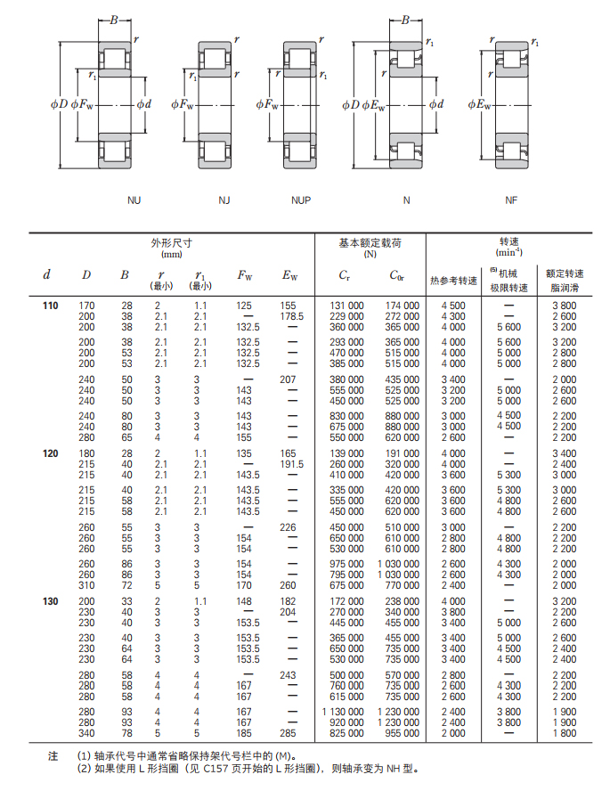 单列圆柱滚子轴承 nu2224em